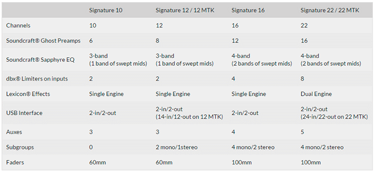 SOUNDCRAFT SIGNATURE 22 MTK SOUNDCRAFT SIGNATURE 22 MTK