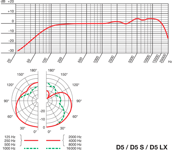 AKG D5